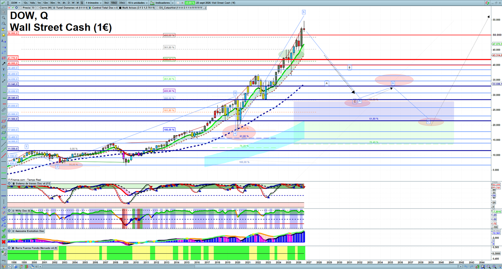 Dow Jones quarterly technical analysis chart showing US index market structure, Elliott Wave context and key reaction levels